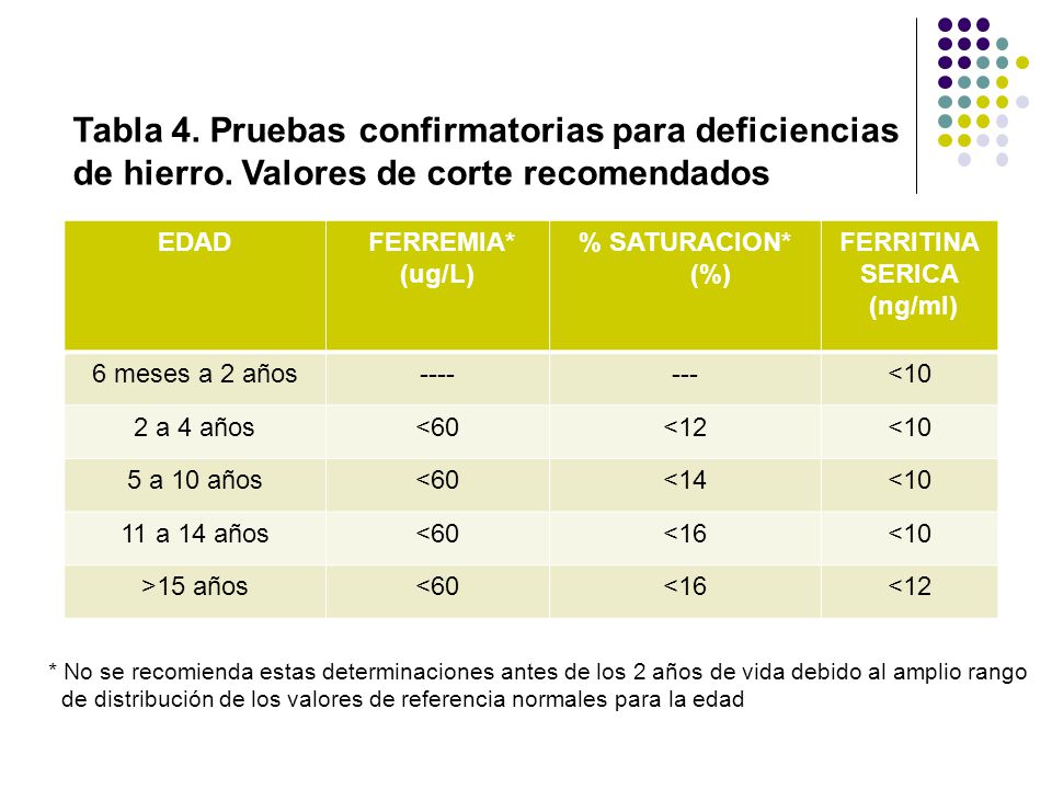 Valores normales de hierro y ferritina en sangre